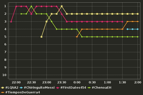 MediaHT_es's tweet photo. Evolución de los HT impulsados por medios:
#LQSA2
#ChiringuitoMessi
#FirstDates454
#ChenoaEH
#TiemposDeGuerra4 https://t.co/k0QXavM29o