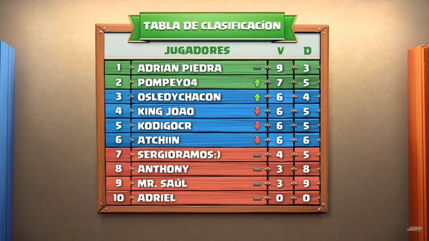 Pompeyo4CR's tweet photo. Started from the bottom now we’re here 🔥🔥🔥🔥🔥🔥🔥🔥 https://t.co/JSTfisJoLm