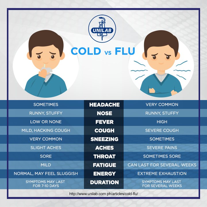 Difference Between Cold And Flu Chart