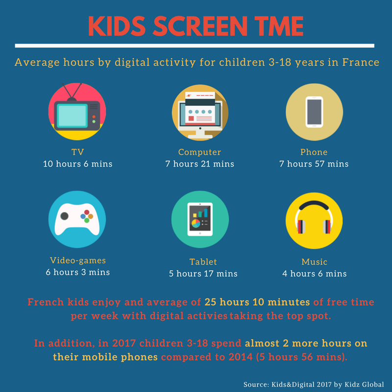 KidzGlobal's tweet photo. If you want to target French #kids, you can reach them in front of their #screens 
#marketresearch #KidzGlobal https://t.co/LC2nU7nm5l