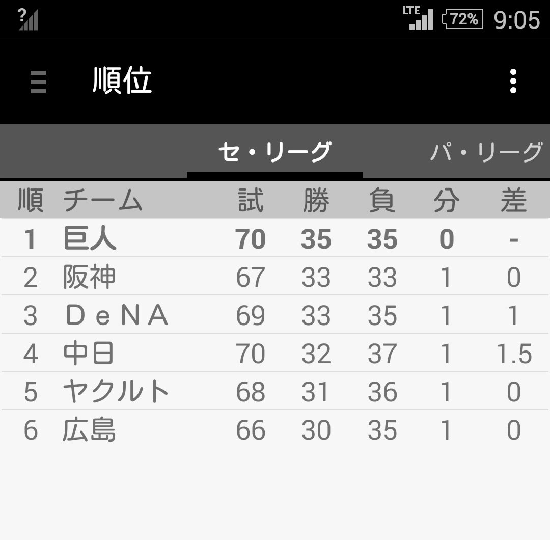 りょーへー Ar Twitter なつかしいスクショ出てきました 今年の巨人13連敗もけっこうなインパクトやったけど この日は笑い転げてました セ界恐慌 セ界の終わり 大惨事セ界大戦 全チーム貯金なし 全チーム借金持ちっていうこれもう分かんねぇな状態を作り上げるセ りょーへー Ar Twitter なつかしいスクショ出てきました 今年の巨人13連敗もけっこうなインパクトやったけど この日は笑い転げてました セ界恐慌 セ界の終わり 大惨事セ界大戦 全チーム貯金なし 全チーム借金持ちっていうこれもう分かんねぇな状態を作り上げるセ