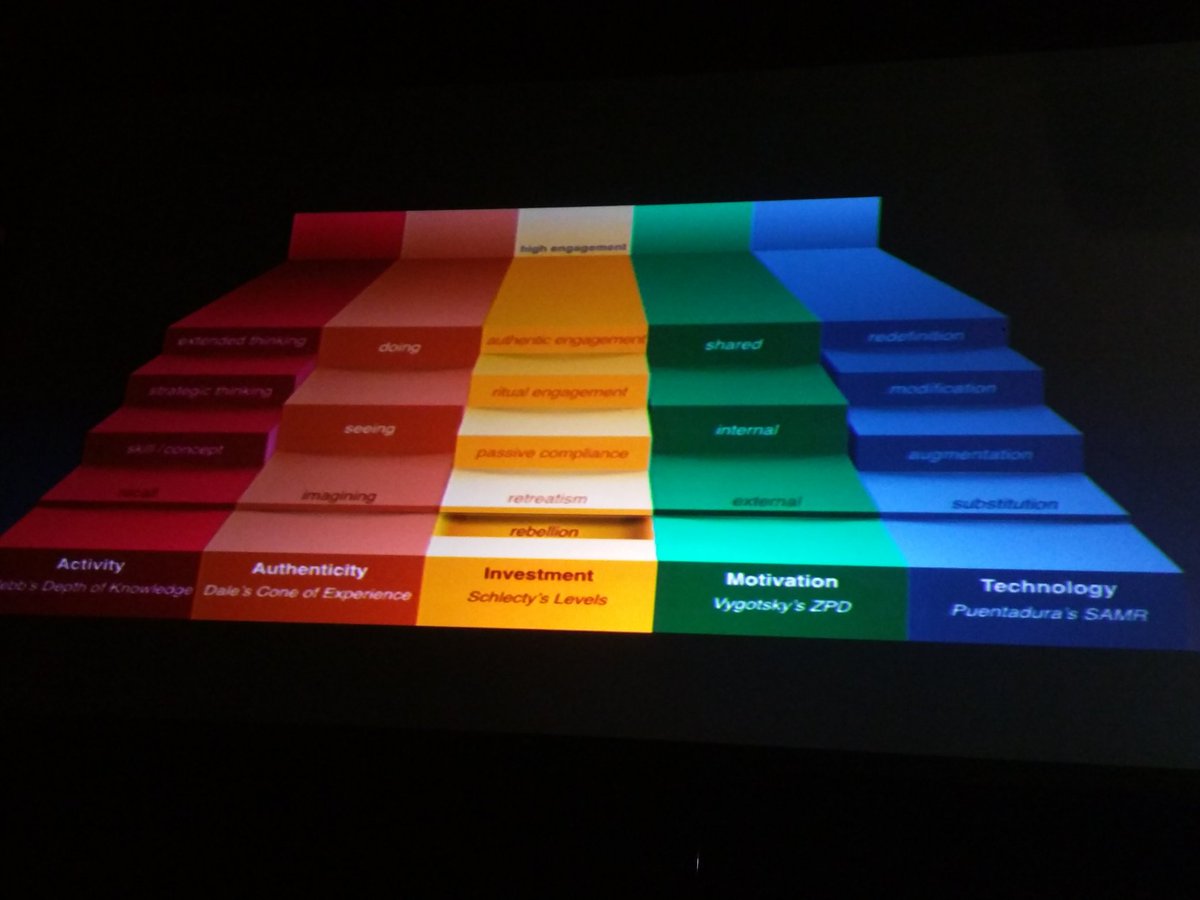 Frameworks for designing high engagement learning <a href="/Abdulchohan/">Abdul Chohan</a> #ulearn17