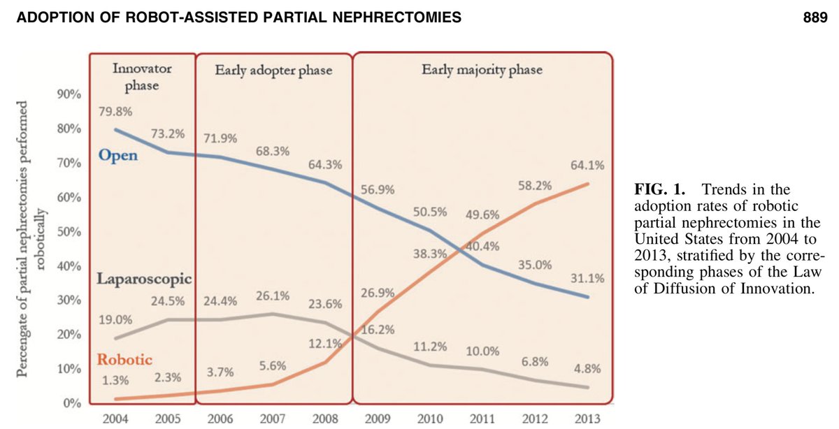 SKCRP's tweet photo. Dr. Chung et al - Adoption of Robot-Assisted Partial Nephrectomies. #kidneycancer @JEndourology https://t.co/ABpe4m6u3m