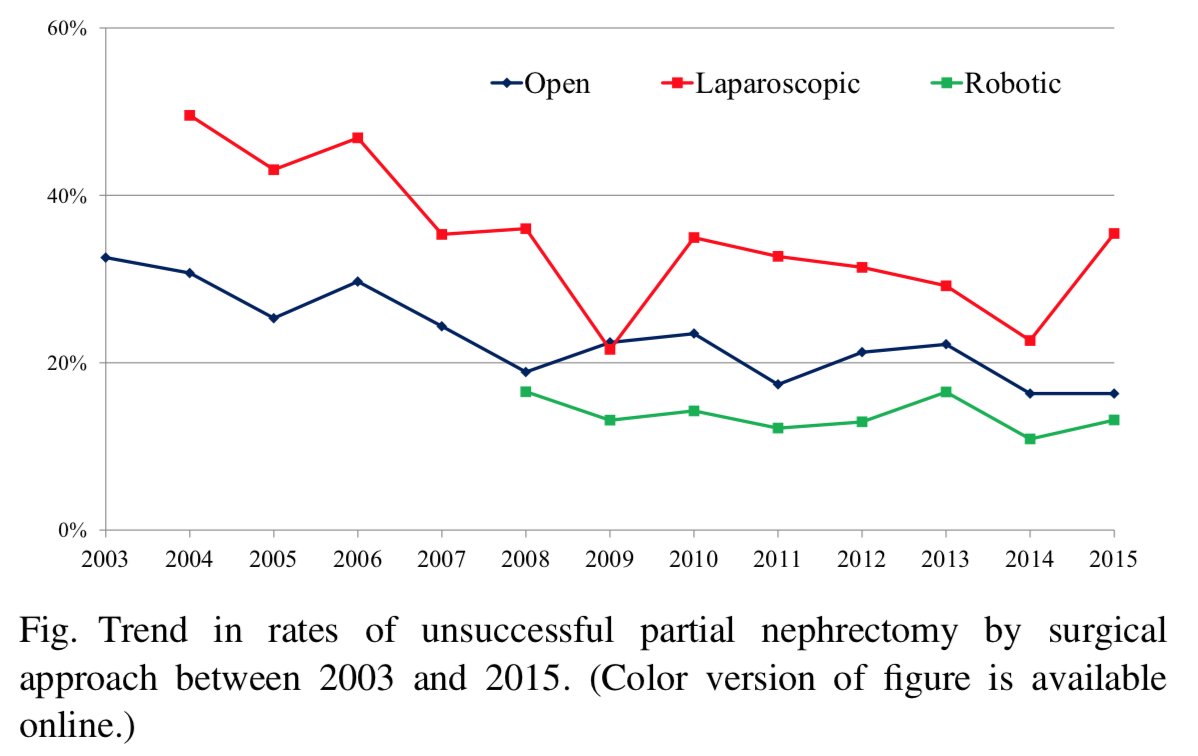 SKCRP's tweet photo. New from Dr. Chung et al - The incidence of unsuccessful partial nephrectomy in US #kidneycancer https://t.co/rOFRyQwOv5