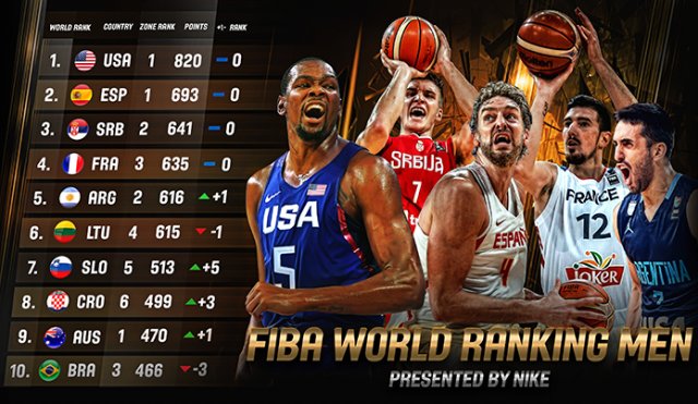 Баскетбол сегодня результаты мужчины. Лучшие страны по баскетболу. Баскетбол по странам. Рейтинг баскетбольной команды. Рейтинг стран по баскетболу.