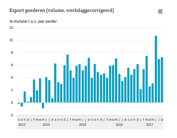 statistiekcbs's tweet image. #Export groeit gestaag, vooral meer uitvoer #transportmiddelen en #machines. Meer op: cbs.nl/nl-nl/nieuws/2…