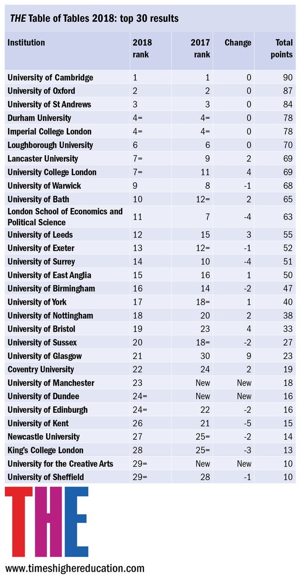 PCTPolEd's tweet photo. From @timeshighered #TableOfTables https://t.co/hxLgeEtbVH