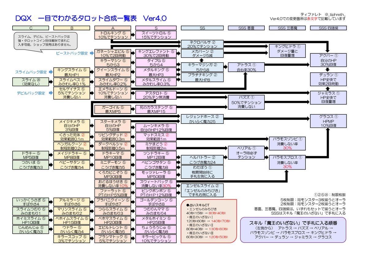 ティファレト En Twitter Dqx 一目で分かるタロット合成一覧表 Ver4 0 Dq10 Dqx