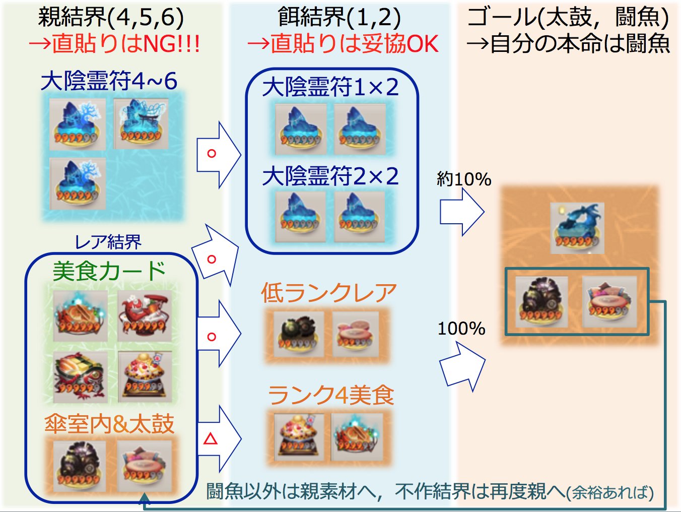 しーさん フレさんで勿体無い結界の貼り方してる方が散見されたので あくまでも おれ流 の結界カード合成方法を載せます ブラッシュアップした後に 軽く動画にもしたいので ご指摘あれば是非ください 陰陽師 しーさん フレさんで勿体無い結界の貼り方してる方が散見されたので あくまでも おれ流 の結界カード合成方法を載せます ブラッシュアップした後に 軽く動画にもしたいので ご指摘あれば是非ください 陰陽師