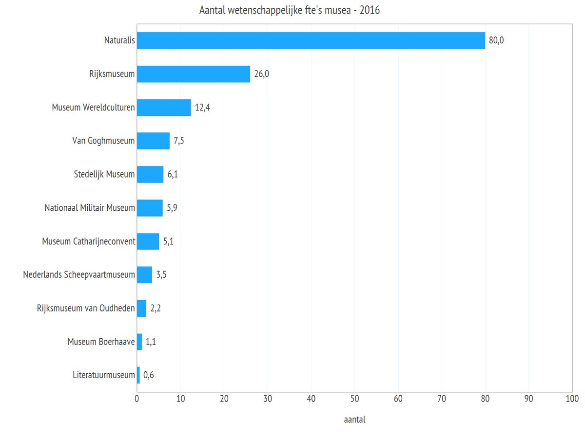 Van de 11 door de #Erfgoedmonitor.nl onderzochte musea hebben het Naturalis, het <a href="/rijksmuseum/">Rijksmuseum</a> en het Nationaal Museum van Wereldculturen de meeste fte beschikbaar voor het doen van onderzoek. erfgoedmonitor.nl/indicatoren/on…