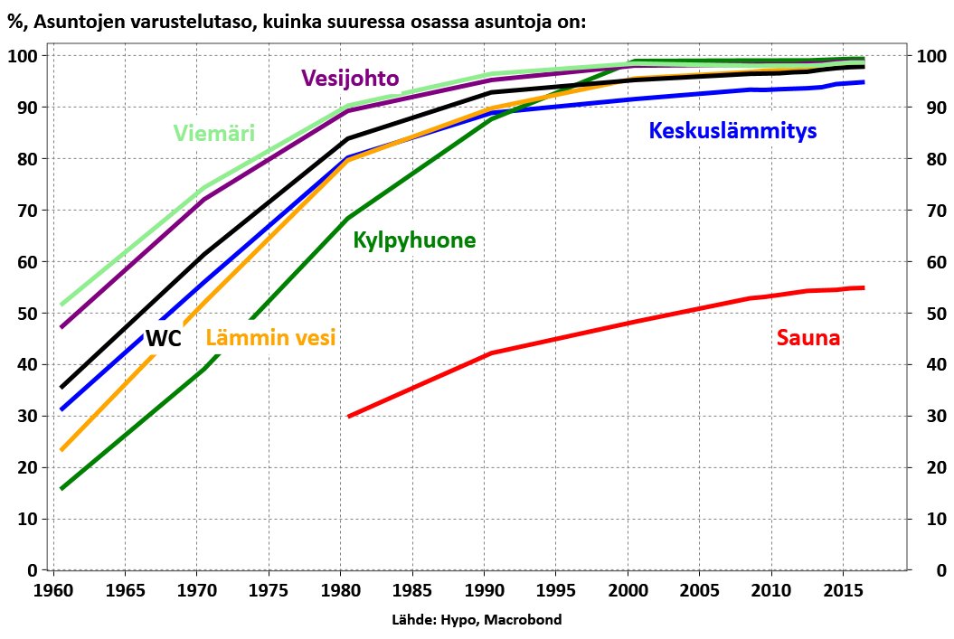 JuhanaBrotherus's tweet photo. Asumismukavuus kasvanut hurjasti. Vielä 60-luvulla WC, kylppäri, lämmin vesi ja keskuslämmitys alle puolessa asuntoja. Eteenpäin on menty! 🌞 https://t.co/sHX6nMJMcT