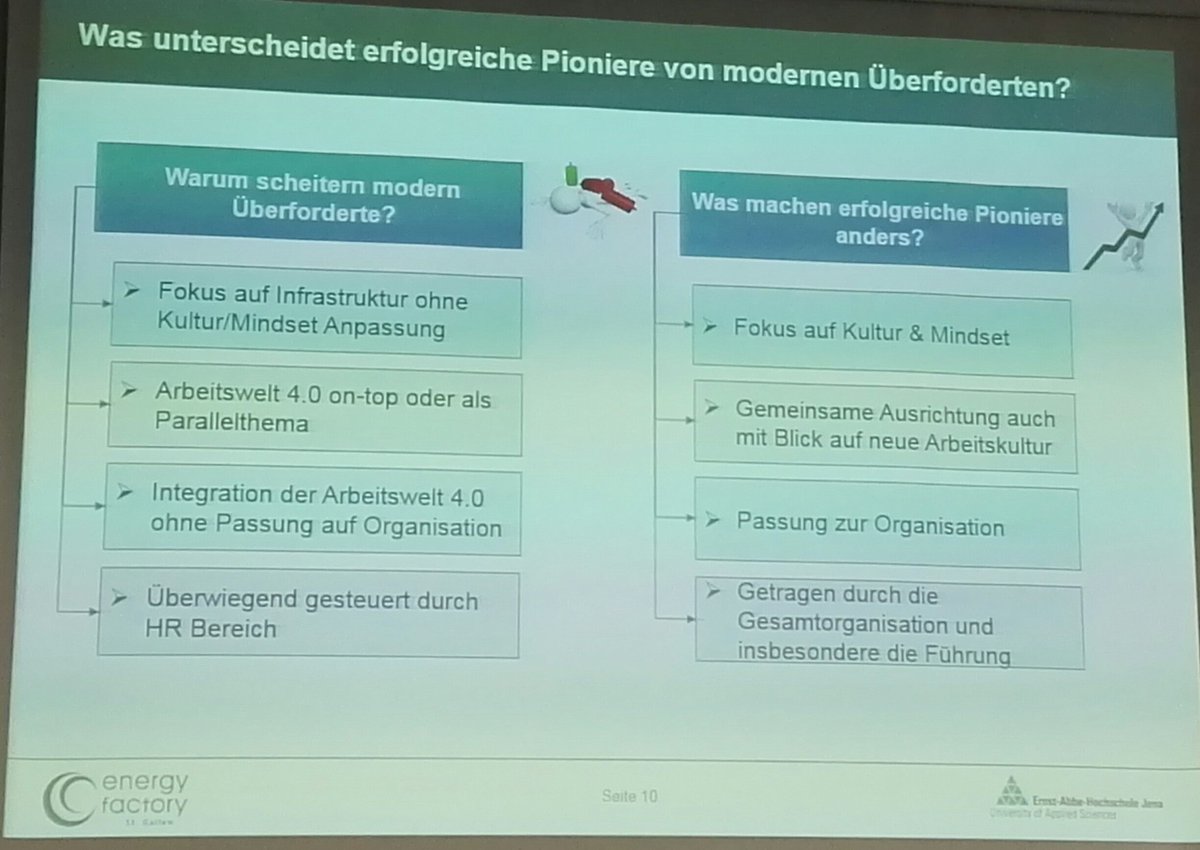consultingnotes's tweet photo. Erfolgreicher Pionier oder modern überfordert? #eahjena #tagdergesundenarbeit #christinablock #energyfactory https://t.co/zzA1XhTYhG