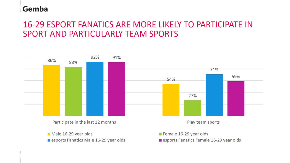 Millsyrob's tweet photo. Have you heard the theory about #eSports being the death of physical activity &amp; social cohesion? At the risk of a fact based discussion ... https://t.co/Fy4ymVdzzd