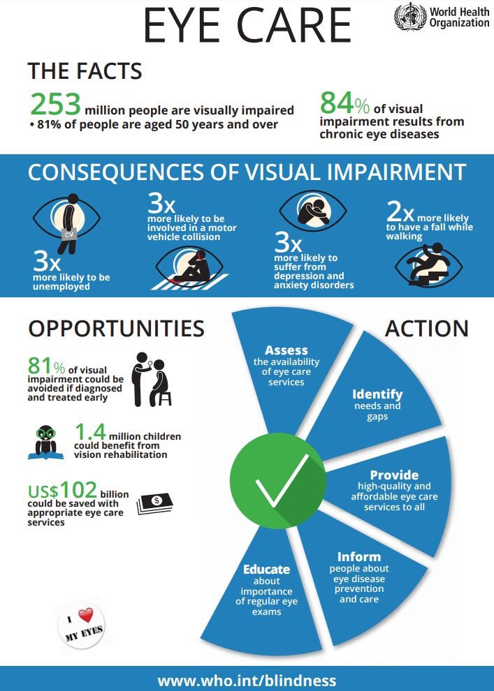 Today is #WorldSightDay. Worldwide, 253 million people are visually impaired bit.ly/2g3eEVL <a href="/WHO/">World Health Organization (WHO)</a>