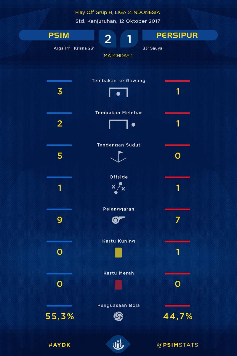 PSIMstats's tweet photo. HT: PSIM 2-1 Persipur https://t.co/u6n7VQo7Ah