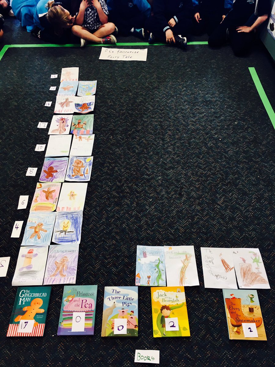prepckpps's tweet photo. Graphing out favourite Fairy Tales! We loved interpreting the data! The Ginger Gread Man was the clear winner! https://t.co/XvVQNwd9NC