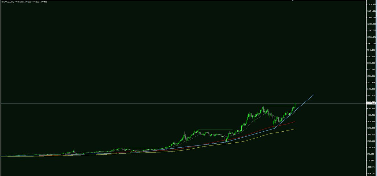 CloakPhone's tweet photo. TWO YEARS AGO I FELL FOR #bitcoin oh what a good idea.
 https://t.co/g5cqCUbYWn