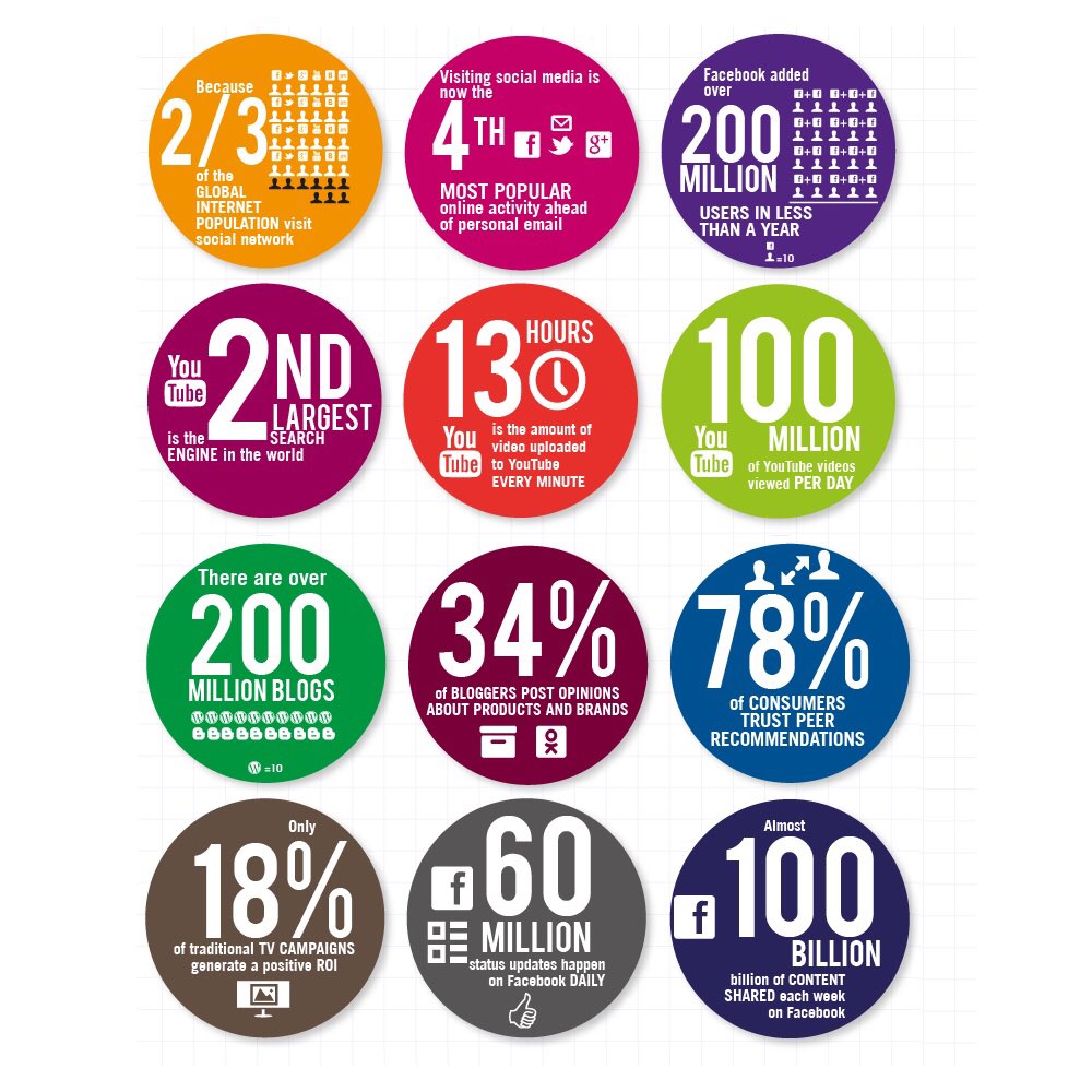 HarryLoweDigMar's tweet photo. Why is Digital Marketing such a key factor in today’s current business environment #Marketing #SocialMedia #DigitalMarketing #4MK512 #N738 https://t.co/8RuZeik8hO