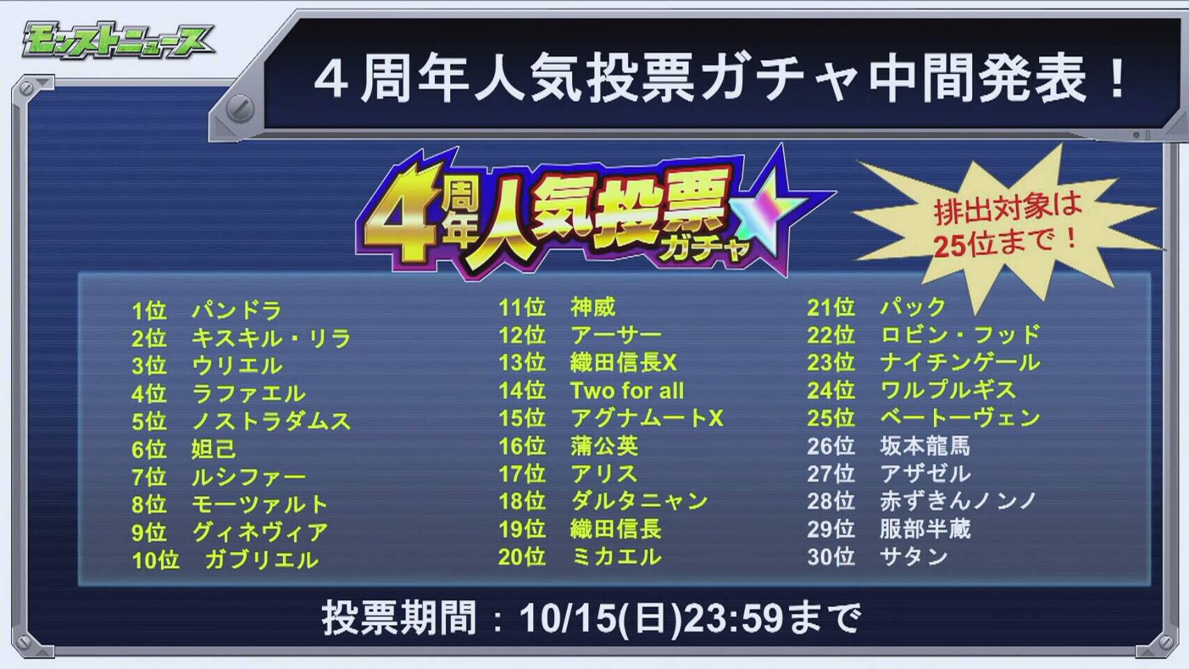 琥珀 Xaos On Twitter これかー 大手の皆様助けて下さい みんなでパックを25位以下に追い出しませんか ひどいよ R 足ひっぱるなよ モンスト 4周年人気投票ガチャ パックは無い 拡散希望 Https T Co Fbzvii3pwb Twitter