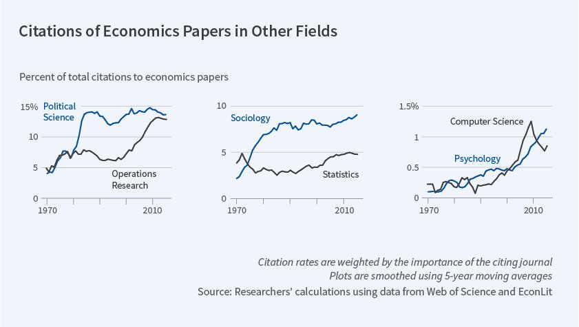 marc_duhamel's tweet image. #NiceChart : #Economics growing extramural influence @nberpubs