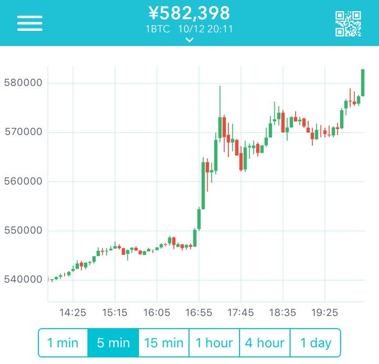 huuka_u_u's tweet photo. ビットコイン58万円超え🎉
どこまでいくんだろう。。笑 https://t.co/3TxE2A8UmV