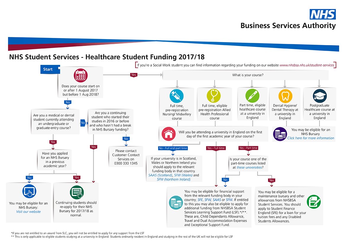 Nhs Learning Support Fund Confused About Whether You Can Apply For Lsf Take A Look At Our Flowchart And See Where You Land T Co 1boby9hby1 T Co Qhtxkns4wu