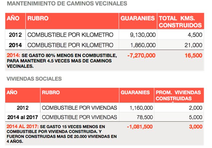 1887ANR's tweet photo. La transparencia en el uso de los recursos genera beneficios directos para la gente. #GobiernoColorado #GobiernoDeHC #CreoEnParaguay https://t.co/buLq4R8NVQ