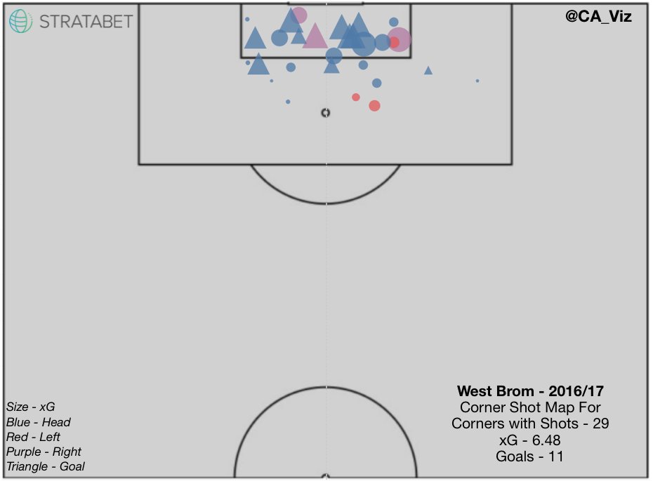 CA_Viz's tweet photo. West Brom 16/17 - Corner Shot Map for (for @PassDontShoot) #WBA https://t.co/hreIYna6tT