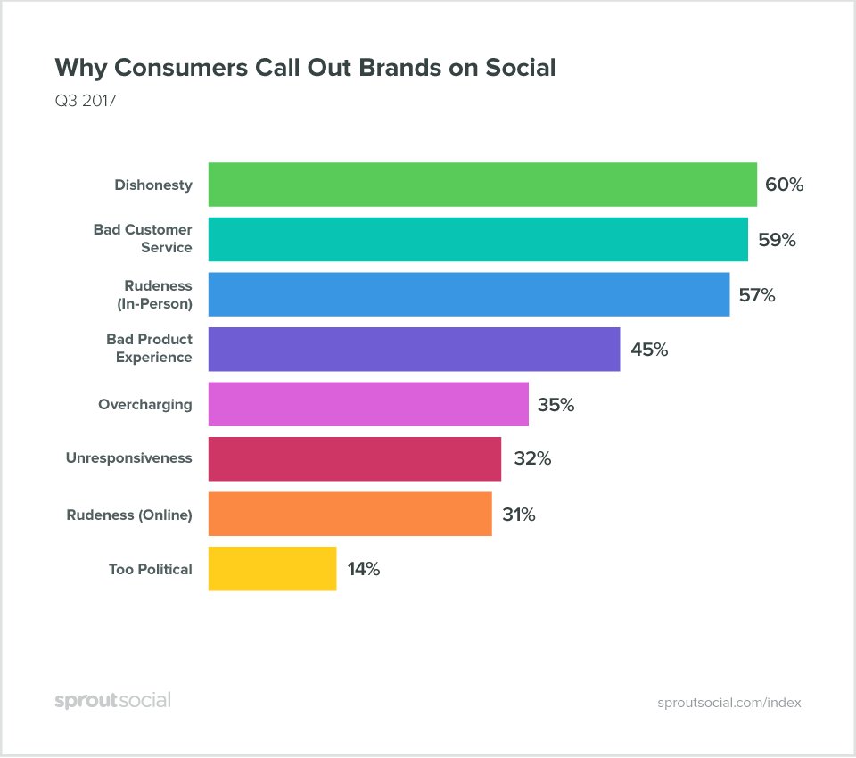 SproutSocial's tweet photo. Honesty is 🔑. 60% of people say dishonesty leads them to publicly call out a brand on social.

#SproutSocialIndex: https://t.co/RIo865yOOw https://t.co/F8tFinlbam