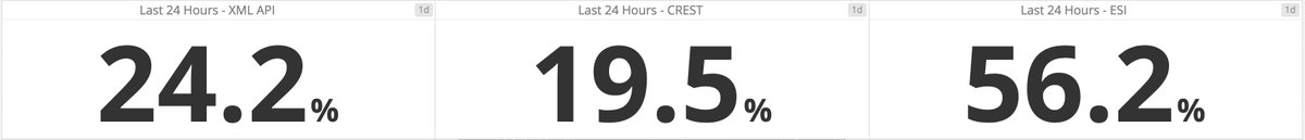 CCP_SnowedIn's tweet photo. API Battle Royale update #esi #crest #xmlapi #tweetfleet #devfleet https://t.co/CkhSiB9YTd