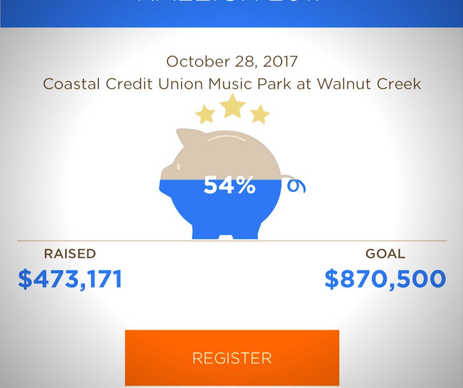 JDRF_EasternNC's tweet photo. We are officially at 54% of our goal! Help us get to 100%!!! #JDRF #T1D #GetRegistered #JDRFTriangle #JDRFOneWalk https://t.co/4GloezjWCh
