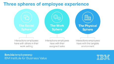 How do you win the hearts and minds of your employees? Read the @IBMIBV report on designing the employee experience. ibm.co/2hNBdln