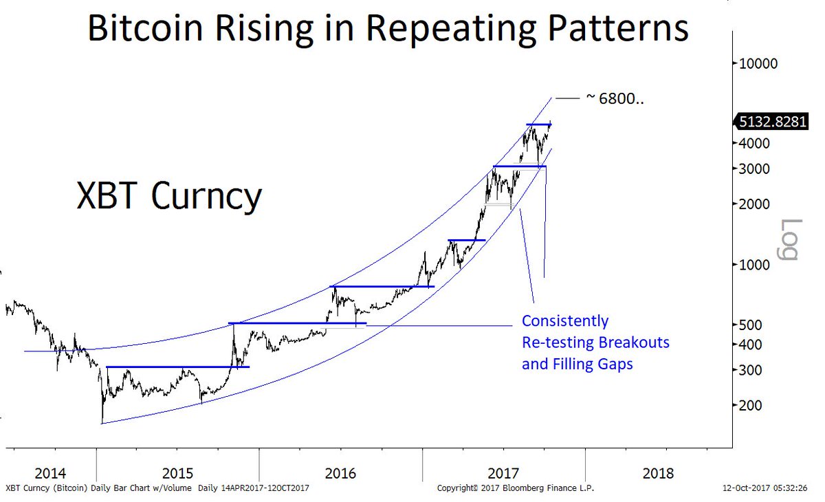 Peter Brandt Chart