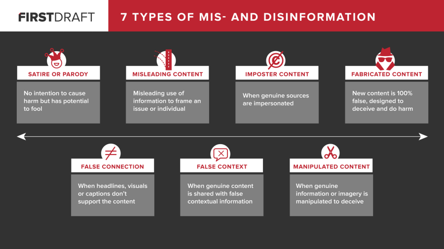 mayerjoy's tweet photo. I wish we'd stop talking about "fake news" (which isn't news) and get more specific. See this taxonomy from @cward1e and @firstdraftnews. https://t.co/KqwPtOCazv