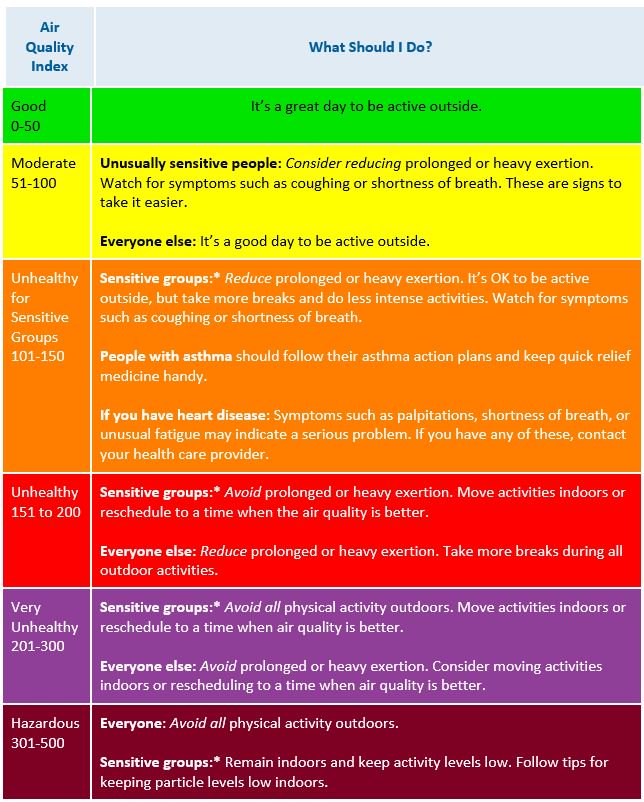 SF Air Quality is Red(unhealthy). Close windows/limit outdoor activities/keep pets indoors. For more tips visit SFDEM.org/airquality