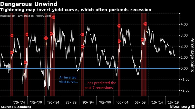 Bloomberg Yield Curve Chart