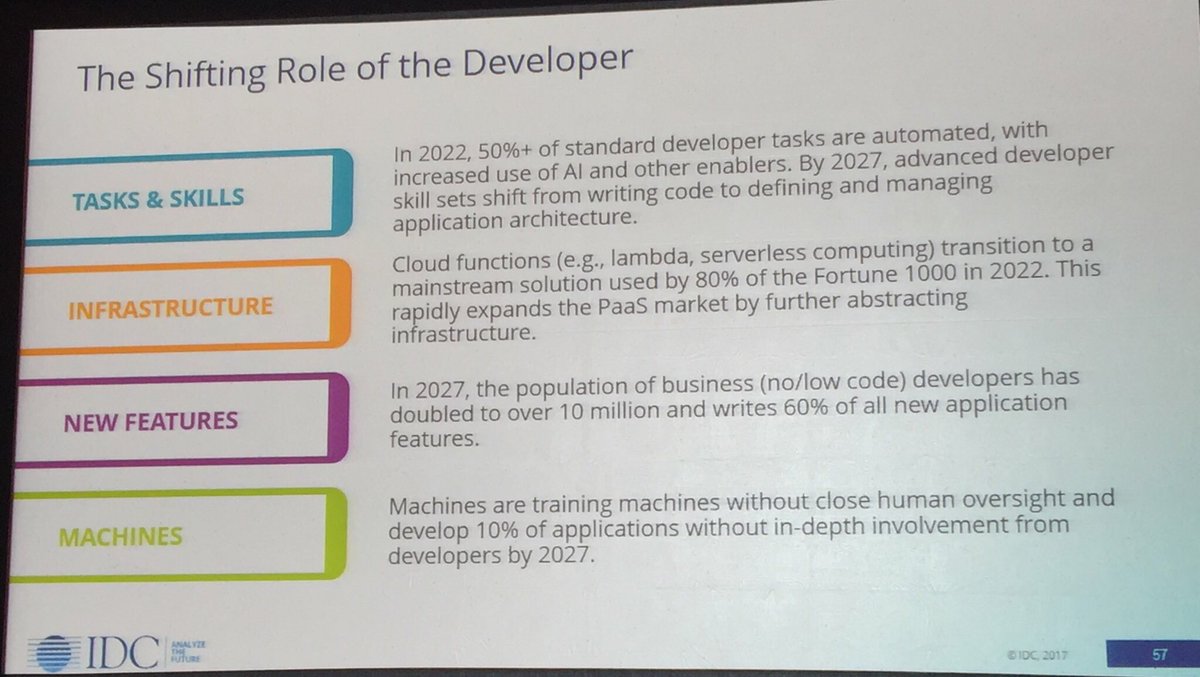 By 2027, the number of citizen developers has doubled to 10 million, writing 60% of all new applications. — <a href="/IDC/">IDC</a>