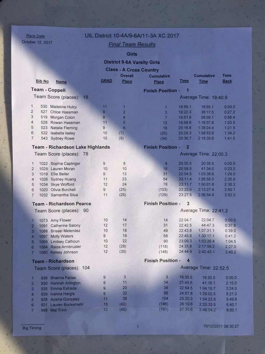 coppelltrackxc's tweet photo. Congrats to our varsity teams! District 9-6A Champions. #NJH https://t.co/lid1YSYBP3