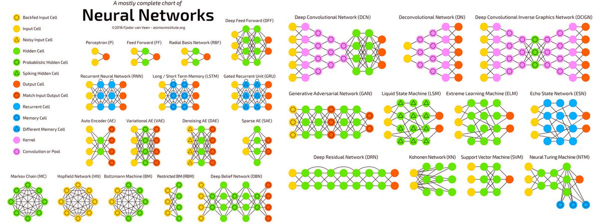 A Mostly Complete Chart Of Neural Networks