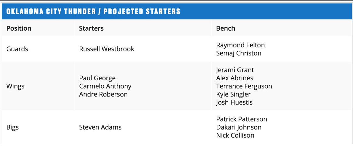 Oklahoma City Thunder Depth Chart 2017