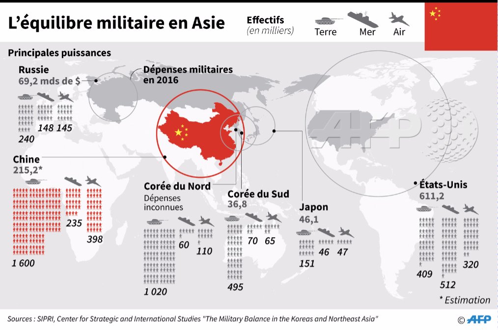 afpfr's tweet photo. Dépenses et effectifs militaires de la Chine et des autres grandes puissances militaires ayant un intérêt en Asie #AFP https://t.co/gA37Yk0Ujb