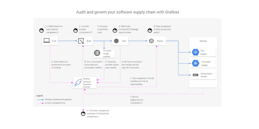 GoogleCloudTech's tweet photo. Introducing #Grafeas, an #opensource API that audits &amp; governs the software supply chain, built with w/@jfrog &amp; more https://t.co/XMk2Jhf2d6 https://t.co/avedM9LEBO