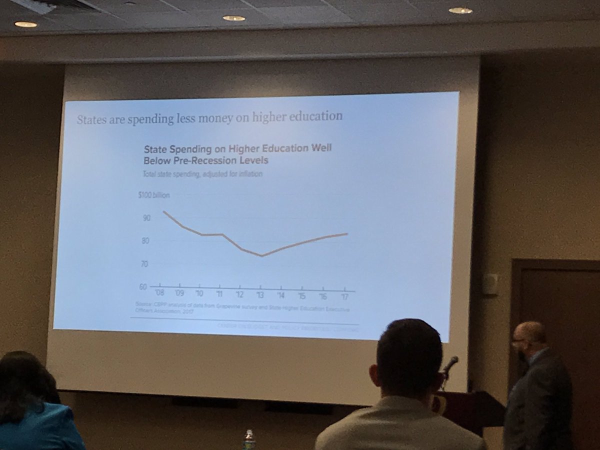 jlrothburnette's tweet photo. This year, states spending less on #highered than before recession. Public good has shifted to private consumer. #vandavis @NUTN #nutn35 https://t.co/Ho01nzFzED