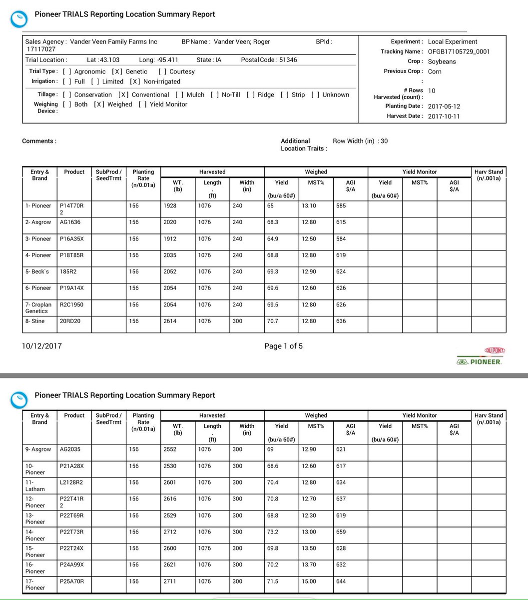 aaronjalas's tweet photo. @PioneerIowa P22T73R brings an additional $23/acre return than the next competitor near Sanborn, IA!! That's why we call it a #yieldhero 💪 https://t.co/iRzwMXTLkR
