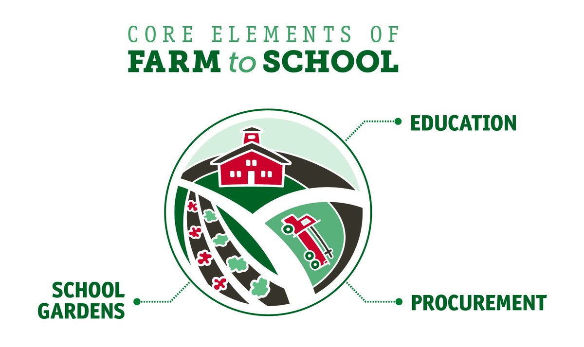 FarmtoSchool's tweet image. A1: #Farmtoschool looks different in every community, but always includes one of these three core elements #FarmtoSchool101