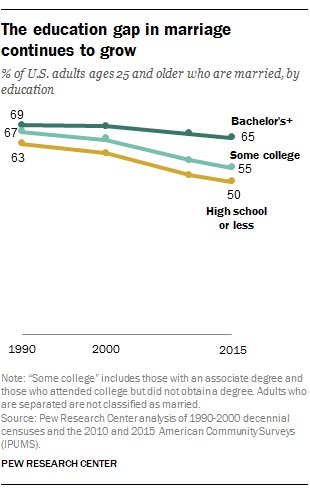 RevJASquires's tweet image. The most educated are the MOST likely to get married:

buff.ly/2yfKKWv