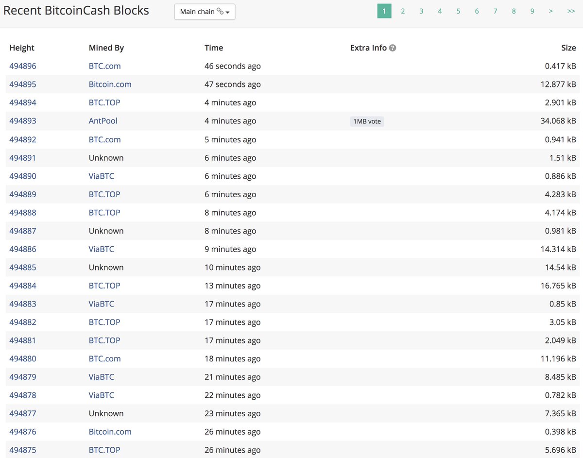 SatoshiLite's tweet photo. Miners are strip-mining Bitcoin Cash and dumping BCH again. Litecoin is coming after the #4 spot! 😀🚀 https://t.co/6kno3d8xJ5