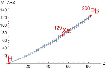 JohnJowett's tweet photo. @suziesheehy Not as large as our usual @LHCion 208Pb !!   Here's everything we have (and haven't) collided so far #XeXeatLHC @LHCXe https://t.co/15KMS8AV1a