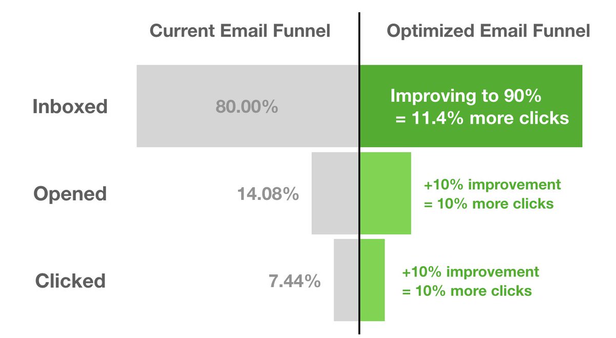 Another email growth hack: Deliverability can be as important or more than open and click rate to drive results. #deliverability #senderrep