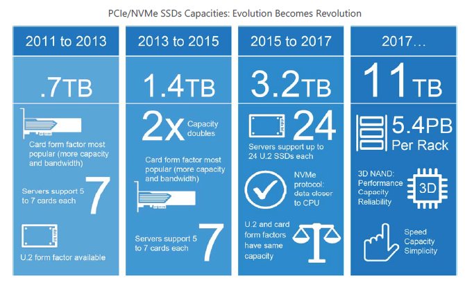 MicronTech's tweet photo. Our own Wendy Wheeler pens our latest blog - Solid State Drive Capacity: Evolution Becomes Revolution, https://t.co/f9rHKrsy1b #SSD https://t.co/pDgTkVT028